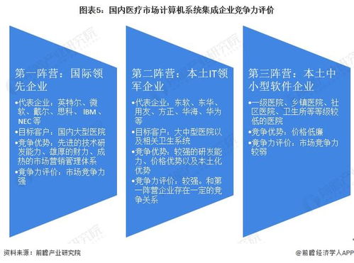 2022年中國計算機系統集成行業醫療領域應用市場現狀及競爭格局分析 相關系統集成商迎來契機